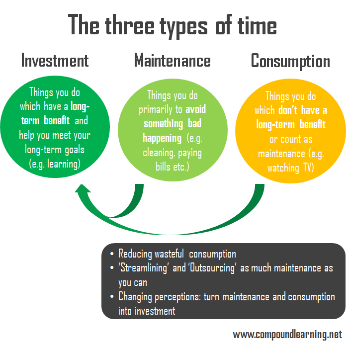 The Three Types of Time Investment, Maintenance, Consumption